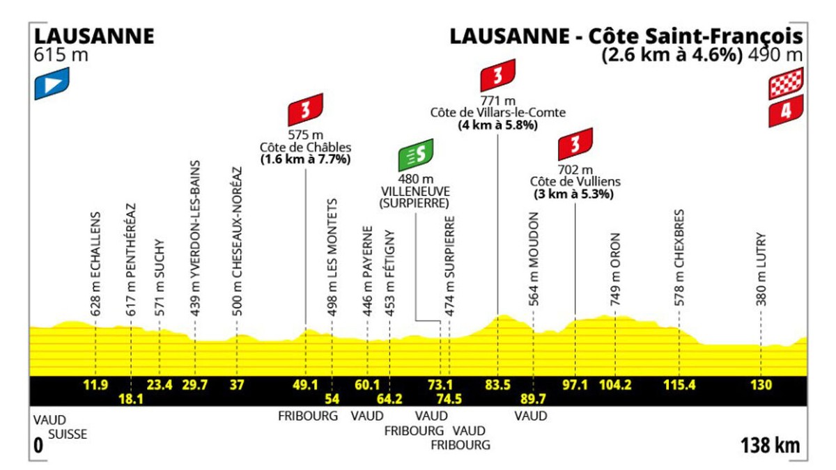 Rit 1 in de Tour de France Femmes (LIVESTREAM zaterdag om 14.05 uur): Kijk integraal naar de Grand Départ in Zwitserland