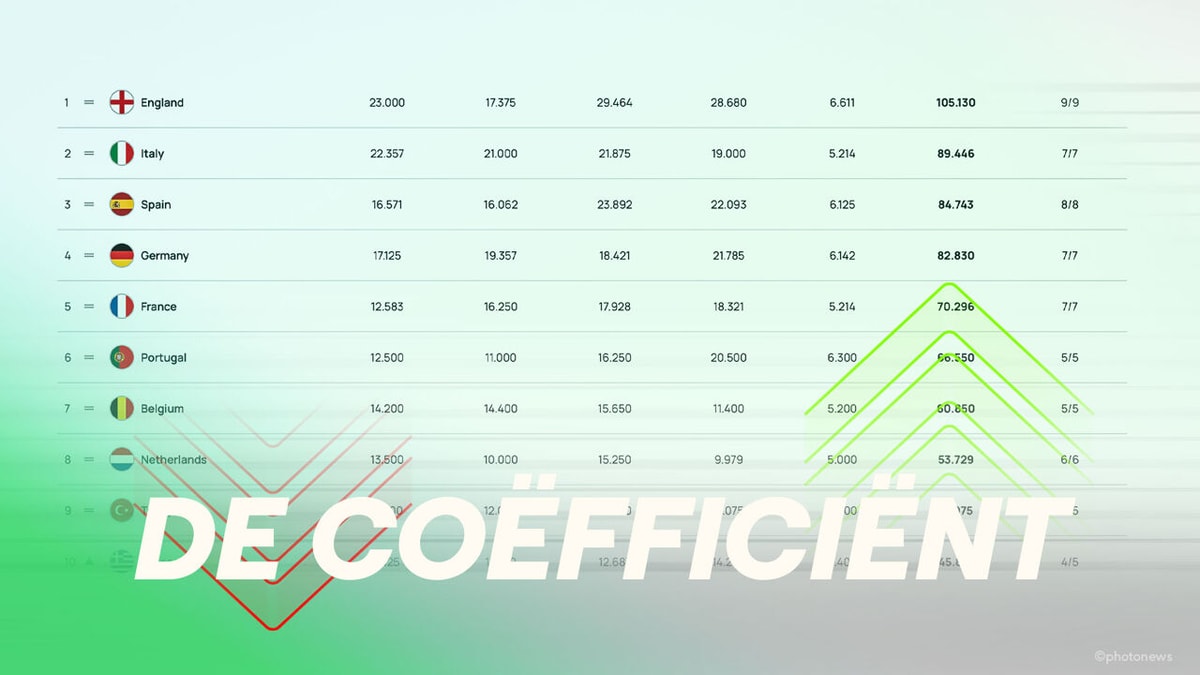 Slechts één land deed beter: Belgische coëfficiënt kent bijna perfecte week, maar nederlaag Gent is domper op (ambitieuze) droom