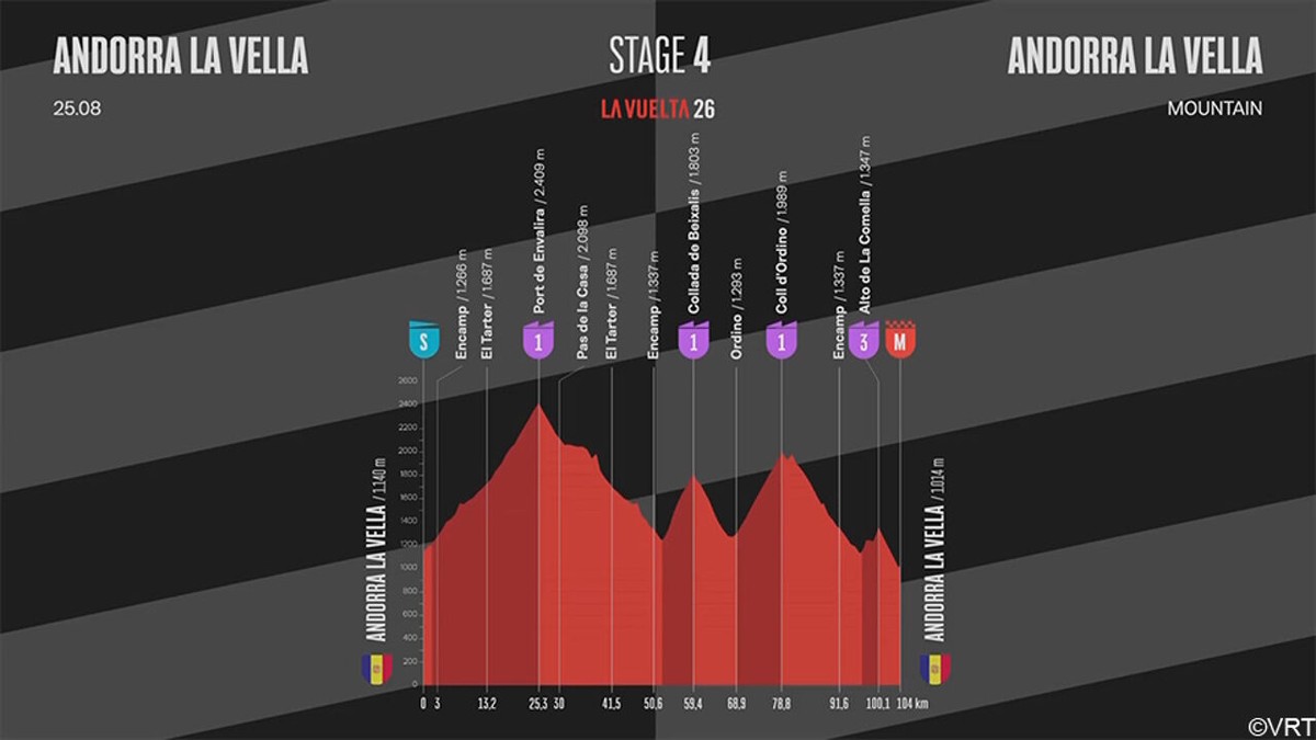 Rit 4 in de Vuelta (LIVESTREAM vanaf 14.35 uur): Korte bergrit in Andorra met 4 cols wacht daags na helse tocht