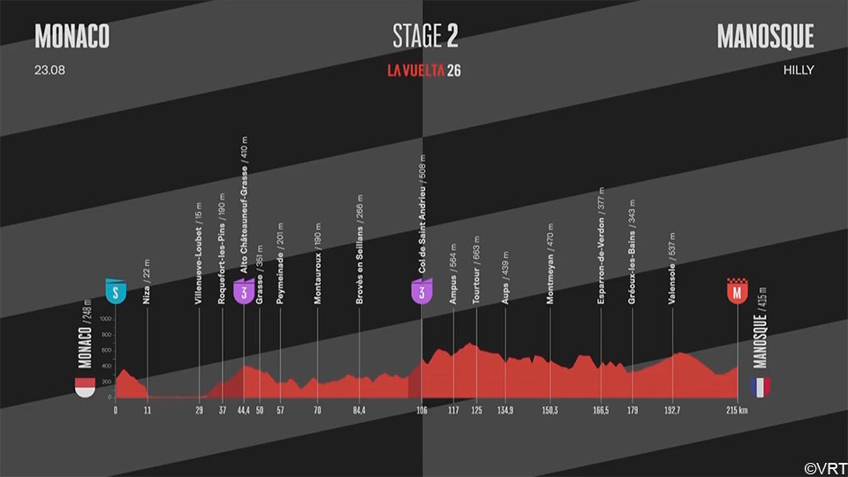 Rit 2 in de Vuelta (LIVE vanaf 12.16 uur): Wout van Aert krijgt met licht oplopende finish een nieuwe kans op de rode trui