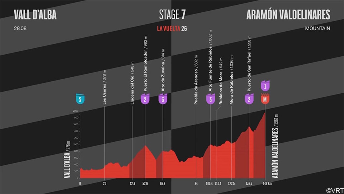 Rit 7 in de Vuelta (LIVESTREAM vanaf 13.30 uur): Nieuwe aankomst bergop is van start tot finish te bekijken bij Sporza