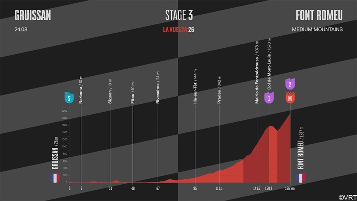 Rit 3 in de Vuelta (LIVESTREAM vanaf 14.50 uur): Eerste aankomst bergop, pakt Tadej Pogacar meteen uit op lange loper?