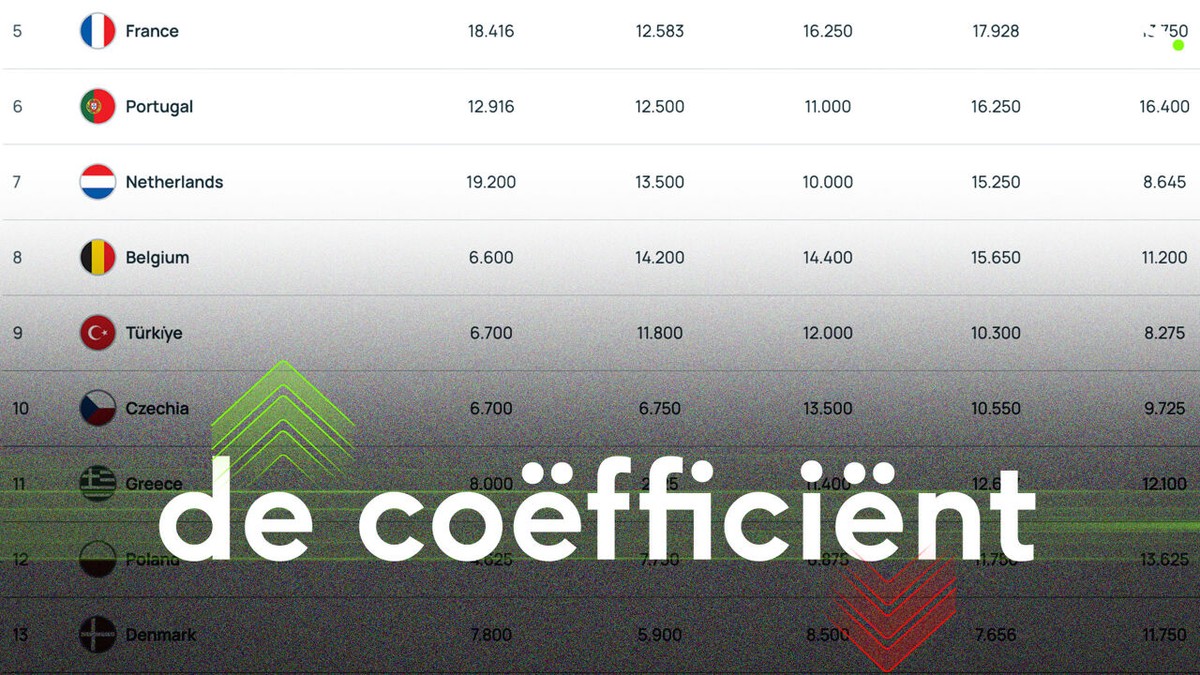 Zwakste Europese seizoen in jaren, maar toch lijkt België over Nederland te wippen in coëfficiëntenrace