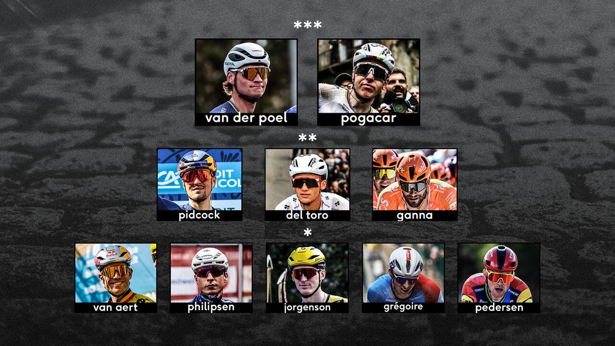 De sterren voor Milaan-Sanremo (m): een zeer voorspelbare eerste rij, een verrassende gok als laatste naam