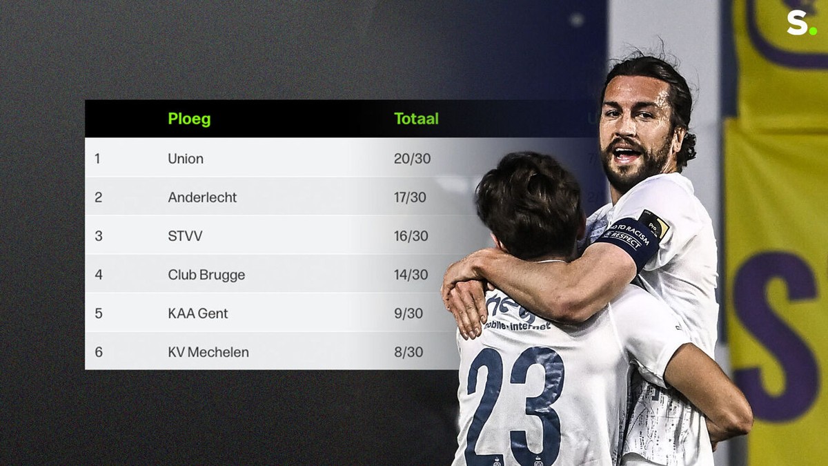 Union blinkt uit in onderlinge resultaten top 6, Club Brugge pas 4e: "Toch hebben we twee titelkandidaten"