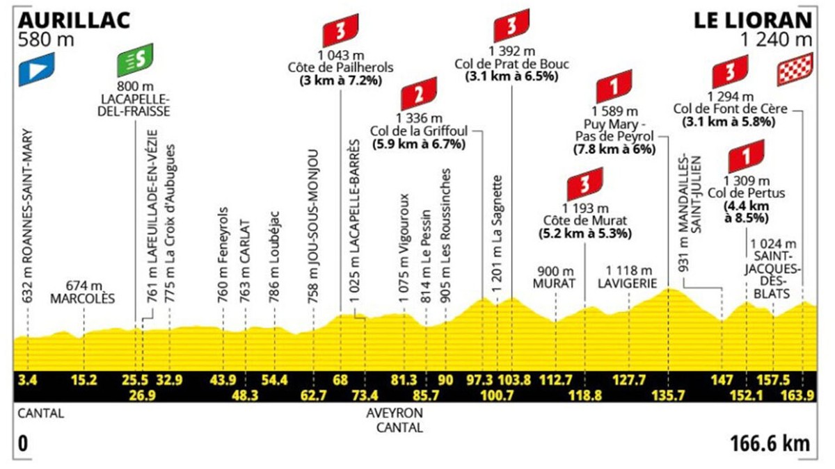 Rit 10 in de Tour de France (LIVESTREAM vanaf 13.30 uur): Zware etappe doorheen het Centraal Massief opent de 2e week
