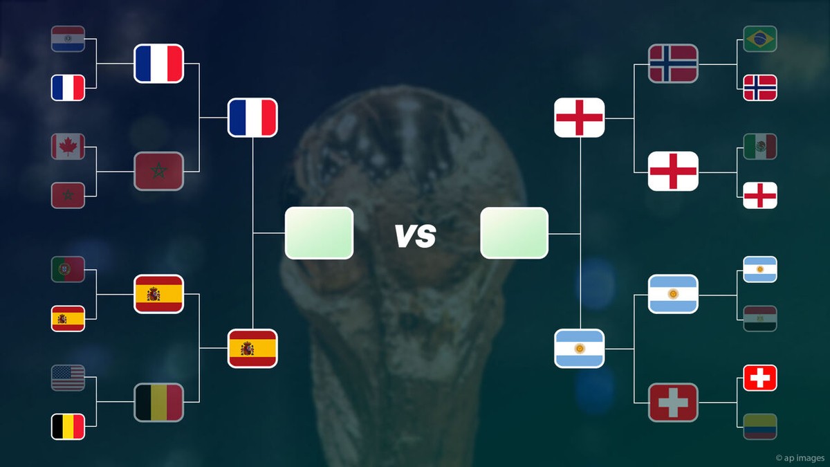 Titelverdediger Argentinië moet in halve finale eindelijk topland trotseren: zo ziet laatste rechte lijn van WK eruit