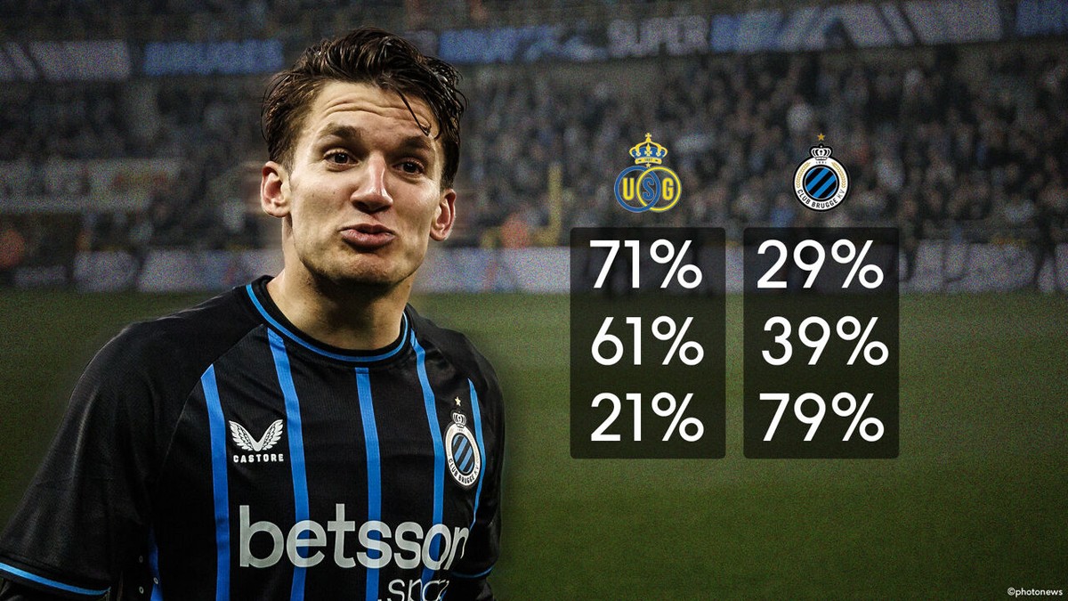 De "mankende beer" is maand later allesverslindend monster: twijfelt iemand nog aan titel voor Club Brugge?