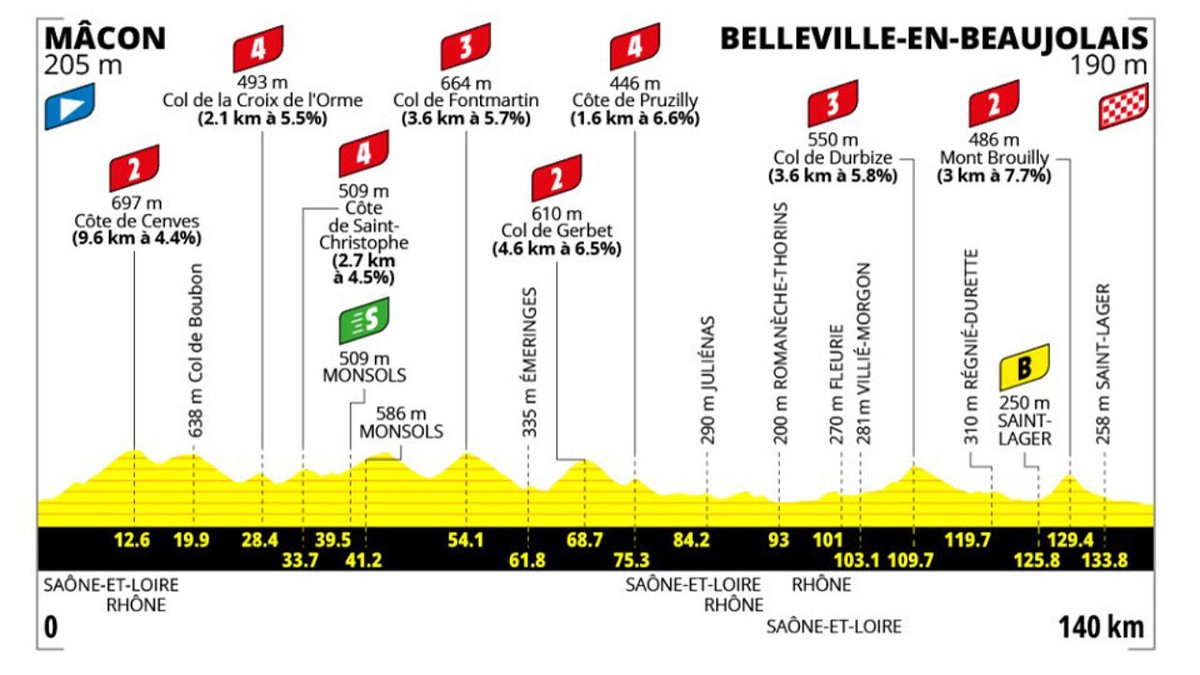 Rit 5 in de Tour de France Femmes (LIVESTREAM om 13.35 uur): Kijk woensdag integraal naar pittige heuvelrit over Mont Brouilly